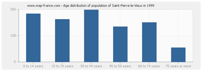 Age distribution of population of Saint-Pierre-le-Vieux in 1999