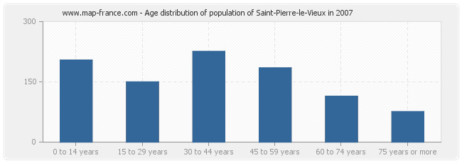 Age distribution of population of Saint-Pierre-le-Vieux in 2007