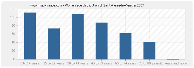 Women age distribution of Saint-Pierre-le-Vieux in 2007