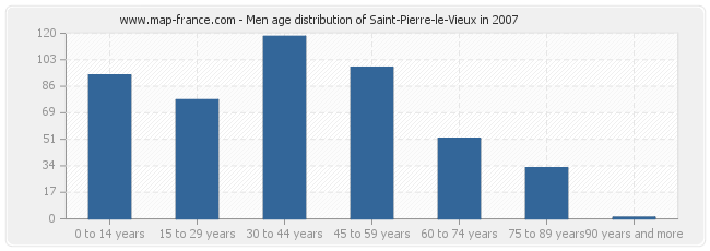 Men age distribution of Saint-Pierre-le-Vieux in 2007