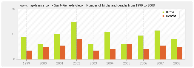 Saint-Pierre-le-Vieux : Number of births and deaths from 1999 to 2008