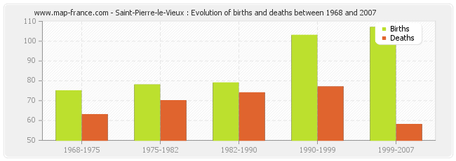 Saint-Pierre-le-Vieux : Evolution of births and deaths between 1968 and 2007