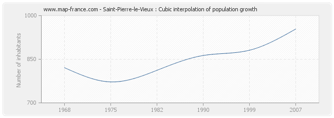 Saint-Pierre-le-Vieux : Cubic interpolation of population growth