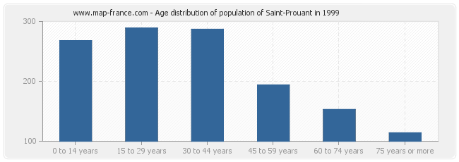 Age distribution of population of Saint-Prouant in 1999