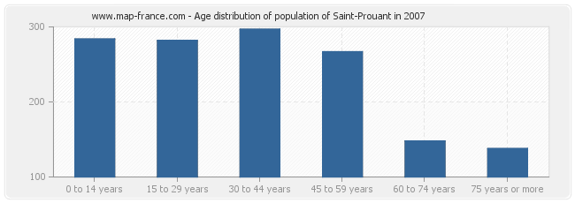 Age distribution of population of Saint-Prouant in 2007