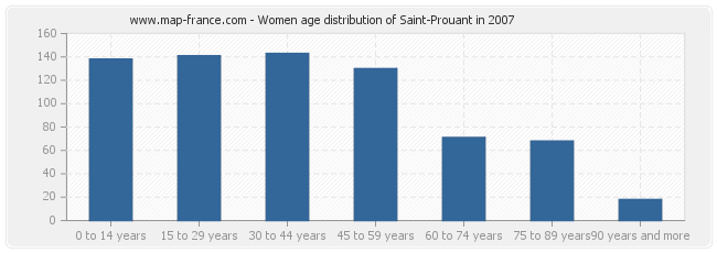Women age distribution of Saint-Prouant in 2007
