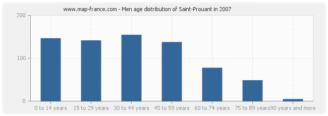 Men age distribution of Saint-Prouant in 2007