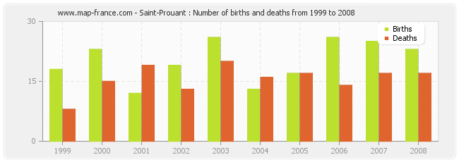 Saint-Prouant : Number of births and deaths from 1999 to 2008
