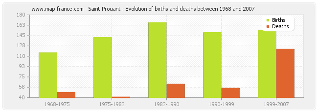 Saint-Prouant : Evolution of births and deaths between 1968 and 2007