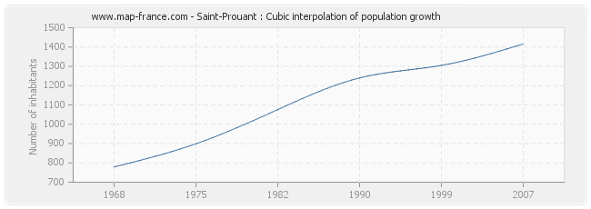 Saint-Prouant : Cubic interpolation of population growth