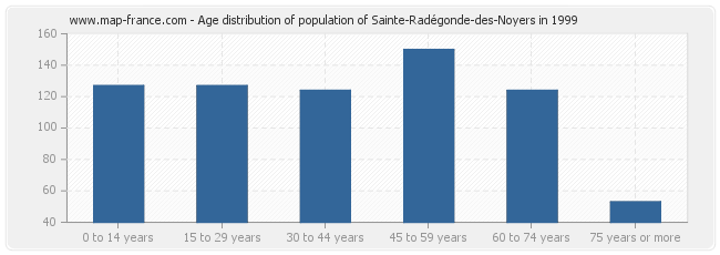 Age distribution of population of Sainte-Radégonde-des-Noyers in 1999