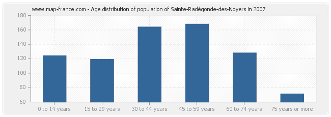 Age distribution of population of Sainte-Radégonde-des-Noyers in 2007