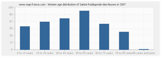 Women age distribution of Sainte-Radégonde-des-Noyers in 2007