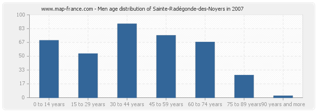 Men age distribution of Sainte-Radégonde-des-Noyers in 2007