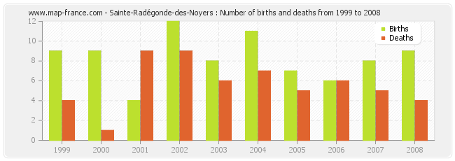 Sainte-Radégonde-des-Noyers : Number of births and deaths from 1999 to 2008