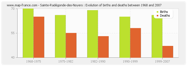 Sainte-Radégonde-des-Noyers : Evolution of births and deaths between 1968 and 2007
