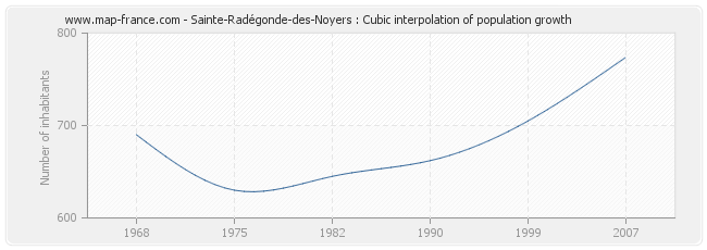 Sainte-Radégonde-des-Noyers : Cubic interpolation of population growth