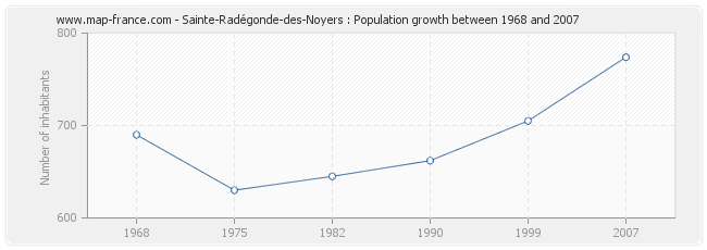 Population Sainte-Radégonde-des-Noyers