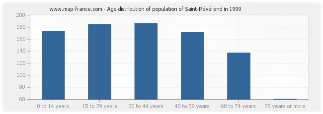 Age distribution of population of Saint-Révérend in 1999