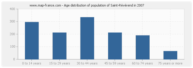 Age distribution of population of Saint-Révérend in 2007
