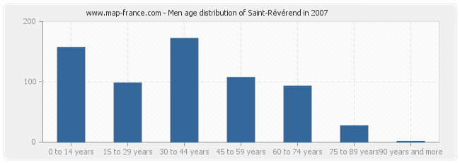 Men age distribution of Saint-Révérend in 2007