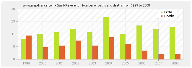 Saint-Révérend : Number of births and deaths from 1999 to 2008