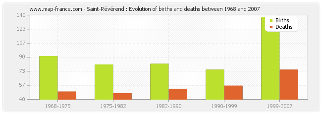 Saint-Révérend : Evolution of births and deaths between 1968 and 2007