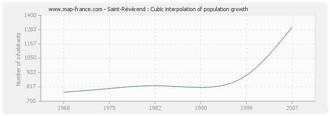 Saint-Révérend : Cubic interpolation of population growth