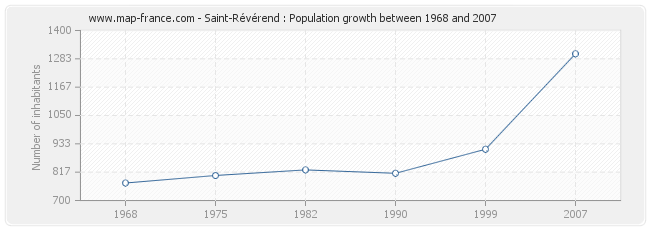 Population Saint-Révérend