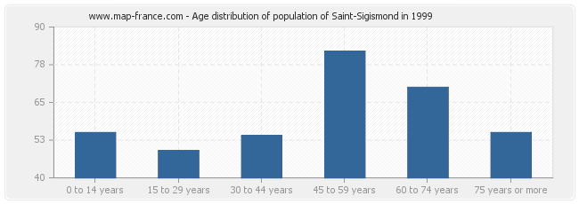 Age distribution of population of Saint-Sigismond in 1999