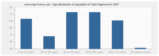 Age distribution of population of Saint-Sigismond in 2007