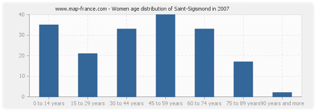 Women age distribution of Saint-Sigismond in 2007