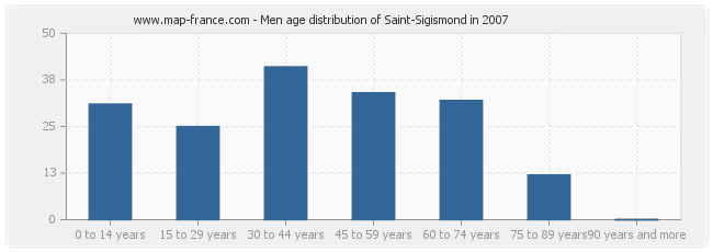 Men age distribution of Saint-Sigismond in 2007