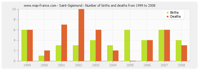 Saint-Sigismond : Number of births and deaths from 1999 to 2008