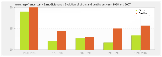 Saint-Sigismond : Evolution of births and deaths between 1968 and 2007