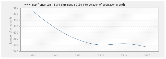 Saint-Sigismond : Cubic interpolation of population growth