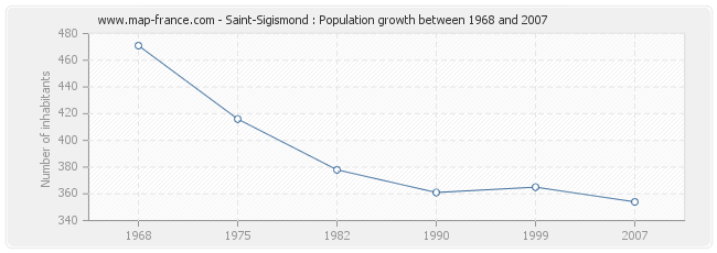 Population Saint-Sigismond