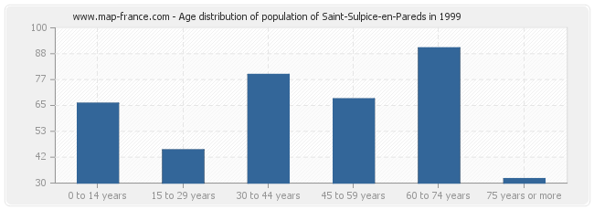 Age distribution of population of Saint-Sulpice-en-Pareds in 1999