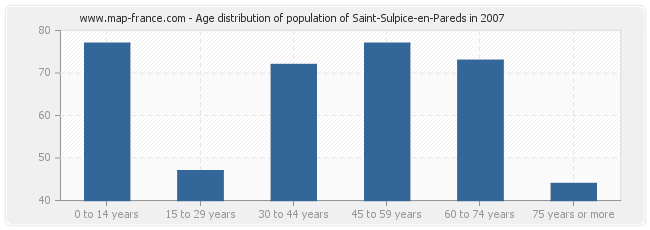 Age distribution of population of Saint-Sulpice-en-Pareds in 2007