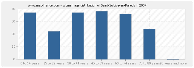 Women age distribution of Saint-Sulpice-en-Pareds in 2007