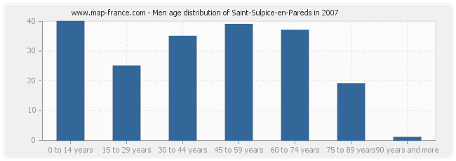 Men age distribution of Saint-Sulpice-en-Pareds in 2007