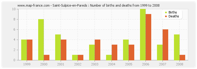 Saint-Sulpice-en-Pareds : Number of births and deaths from 1999 to 2008