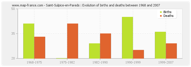 Saint-Sulpice-en-Pareds : Evolution of births and deaths between 1968 and 2007