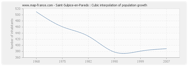 Saint-Sulpice-en-Pareds : Cubic interpolation of population growth