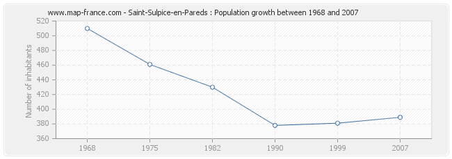 Population Saint-Sulpice-en-Pareds