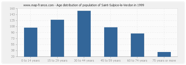 Age distribution of population of Saint-Sulpice-le-Verdon in 1999