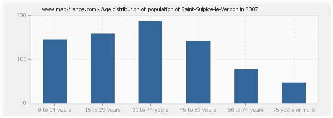 Age distribution of population of Saint-Sulpice-le-Verdon in 2007