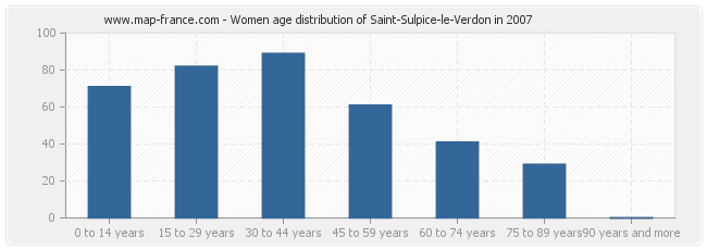 Women age distribution of Saint-Sulpice-le-Verdon in 2007