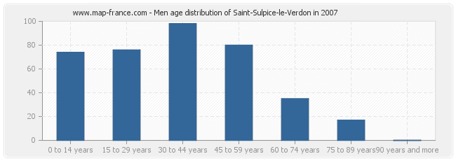 Men age distribution of Saint-Sulpice-le-Verdon in 2007