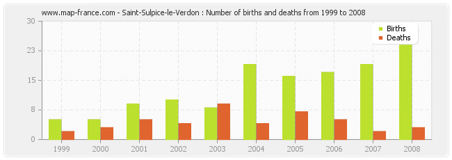 Saint-Sulpice-le-Verdon : Number of births and deaths from 1999 to 2008